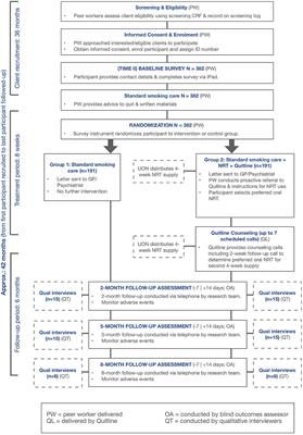 “Quitlink”—A Randomized Controlled Trial of Peer Worker Facilitated Quitline Support for Smokers Receiving Mental Health Services: Study Protocol